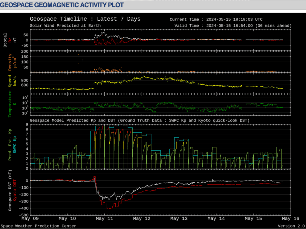 Graphic showing readings of Geospace Geomagnetic Activity Plot